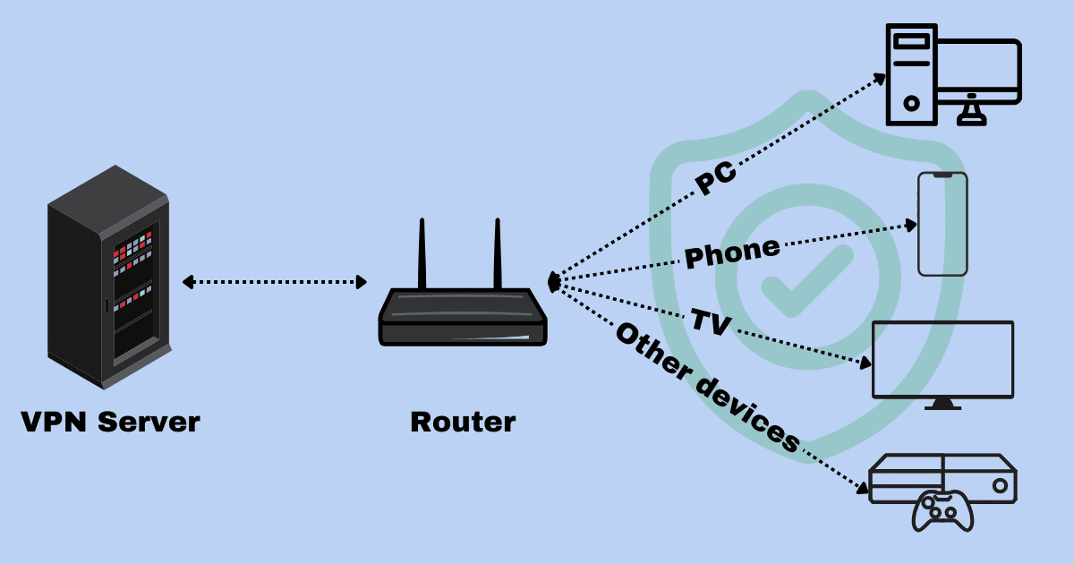 how does a vpn router work