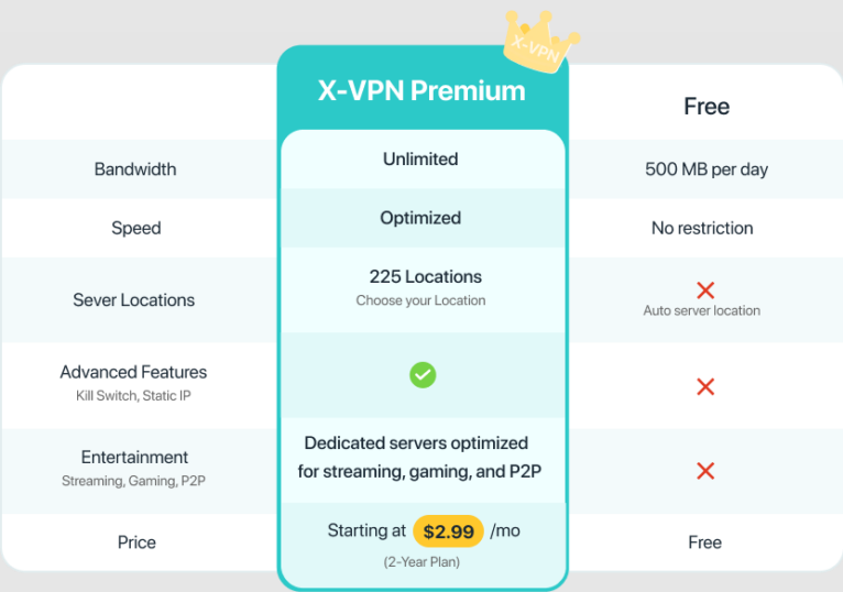 X-VPN Free vs Paid Plan