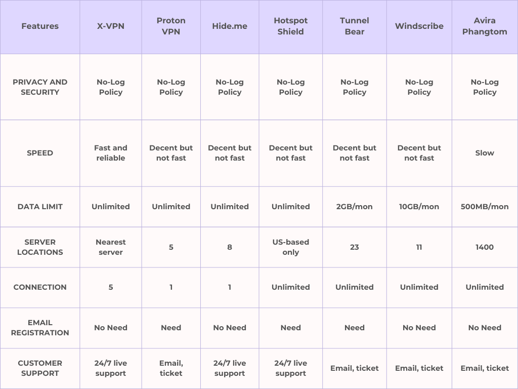 comparision table of free mac vpns