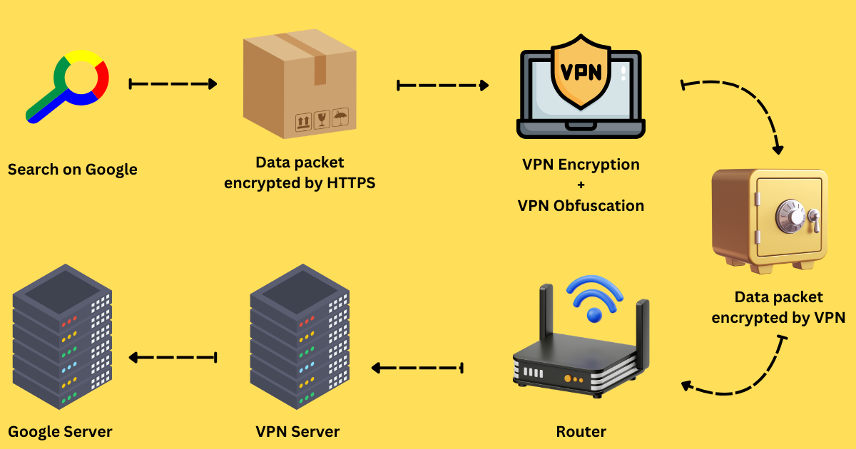 the process of vpn encryption