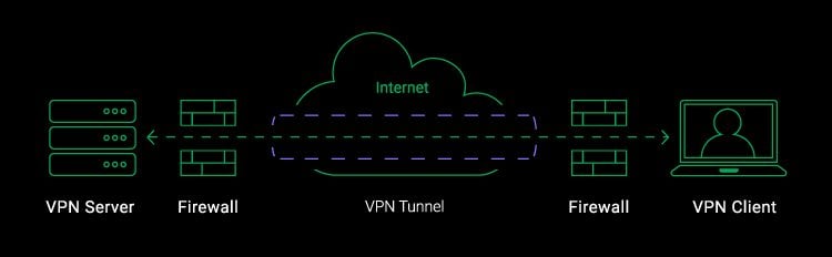 What is a VPN tunnel