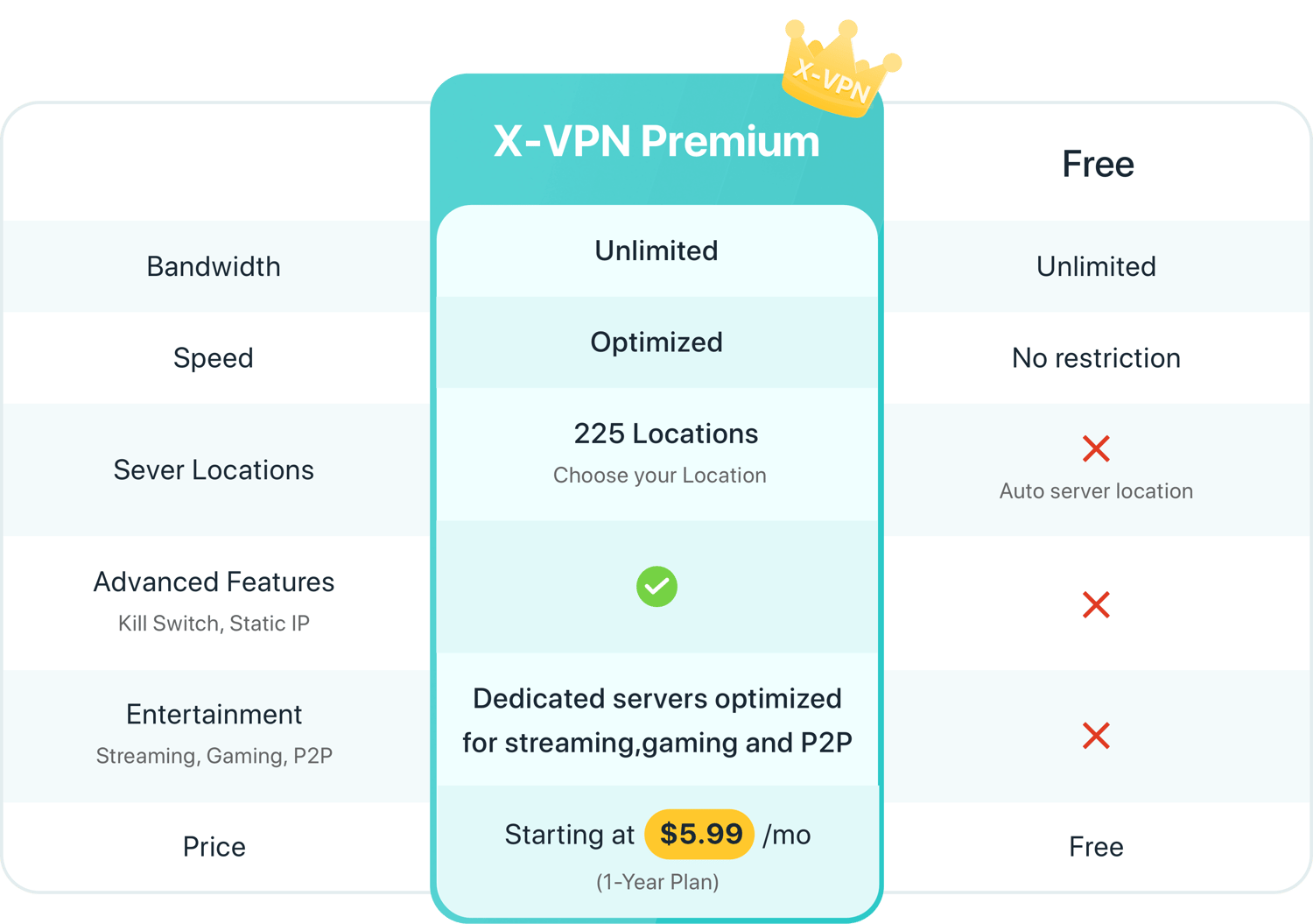 X-vpn premium plan and free plan