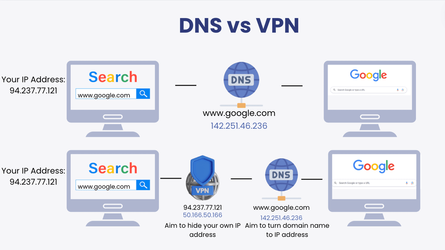 DNS vs VPN