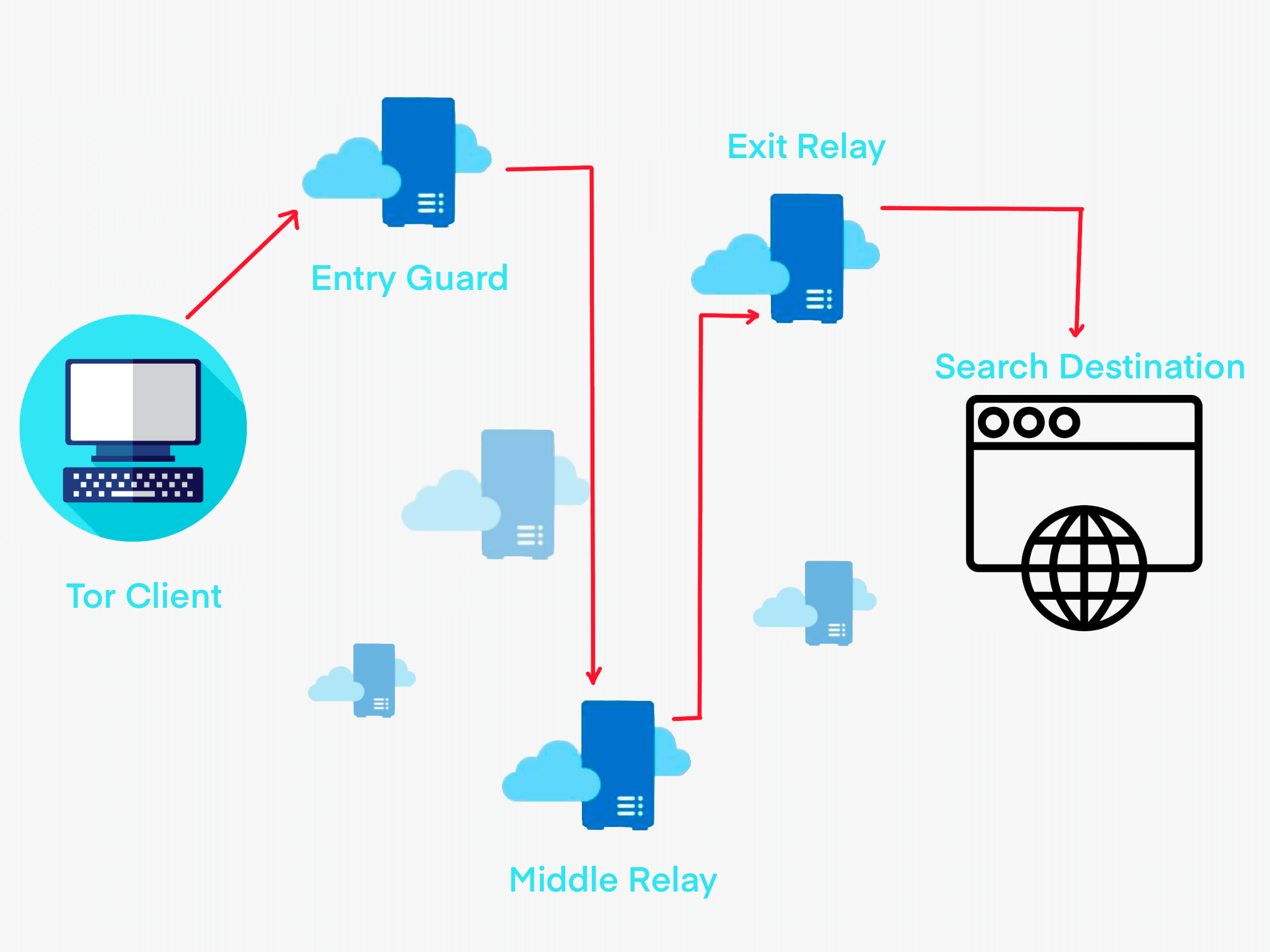 how tor client works