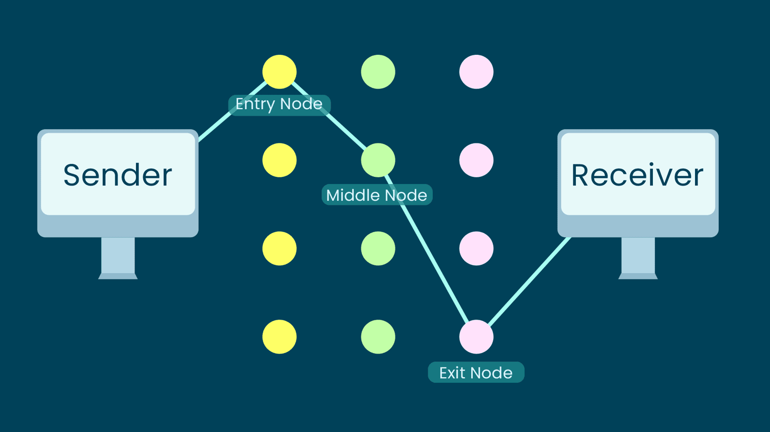 how does tor work