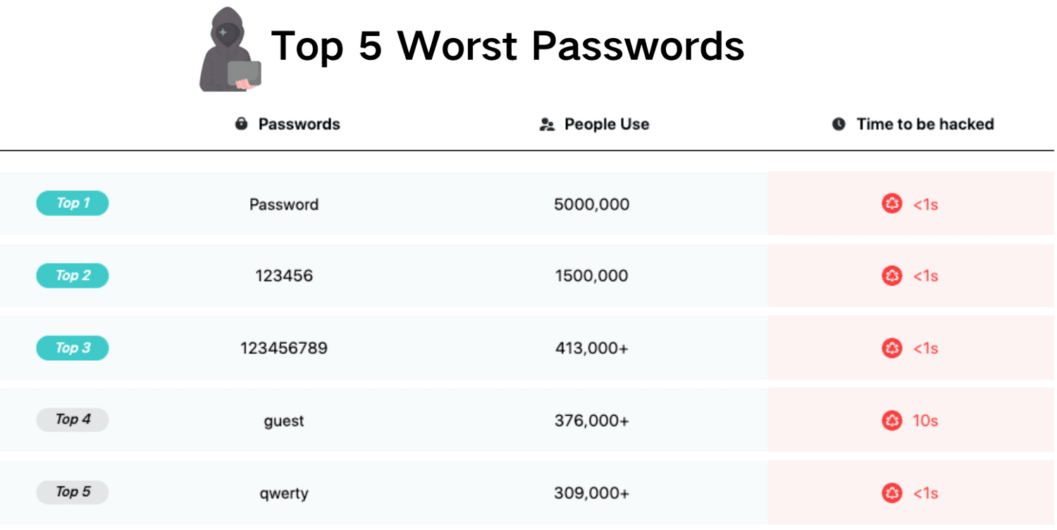 Top 5 worst passwords