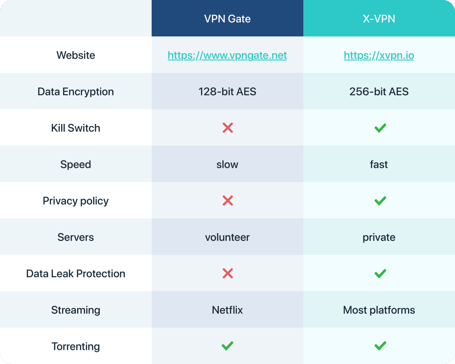 vpn gate vs xvpn