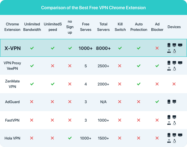 Best VPN Chrome Extensions