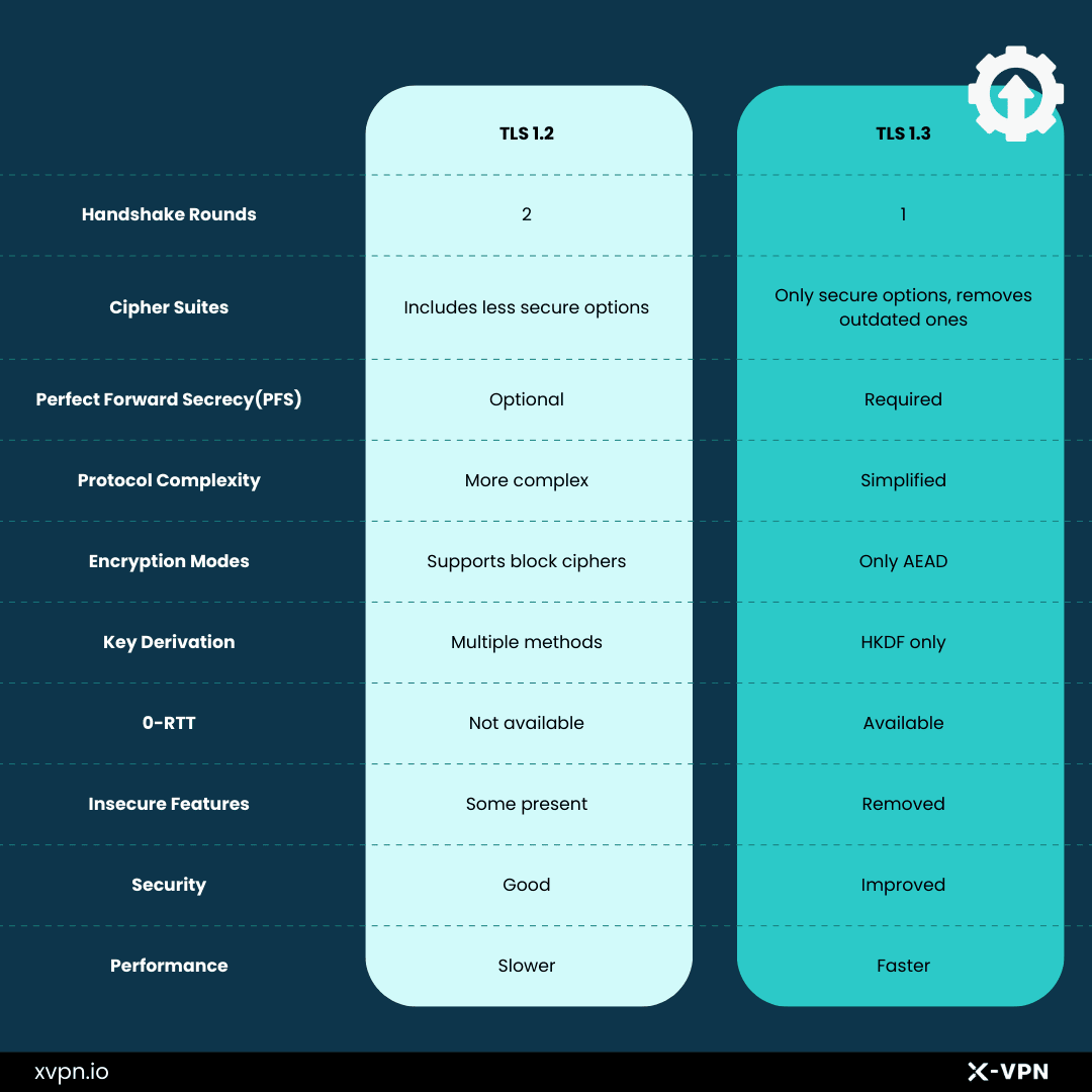 TLS 1.2 vs TLS 1.3