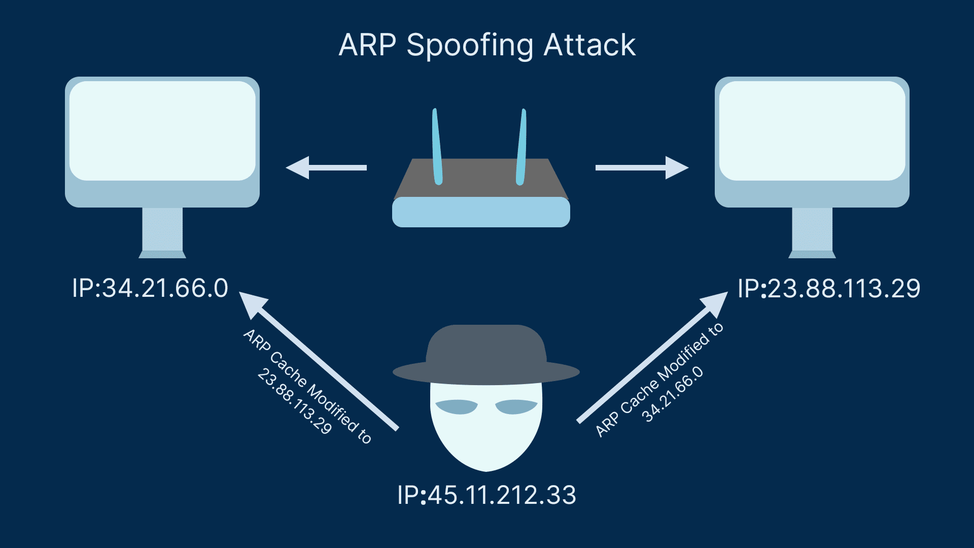 ARP virus attack