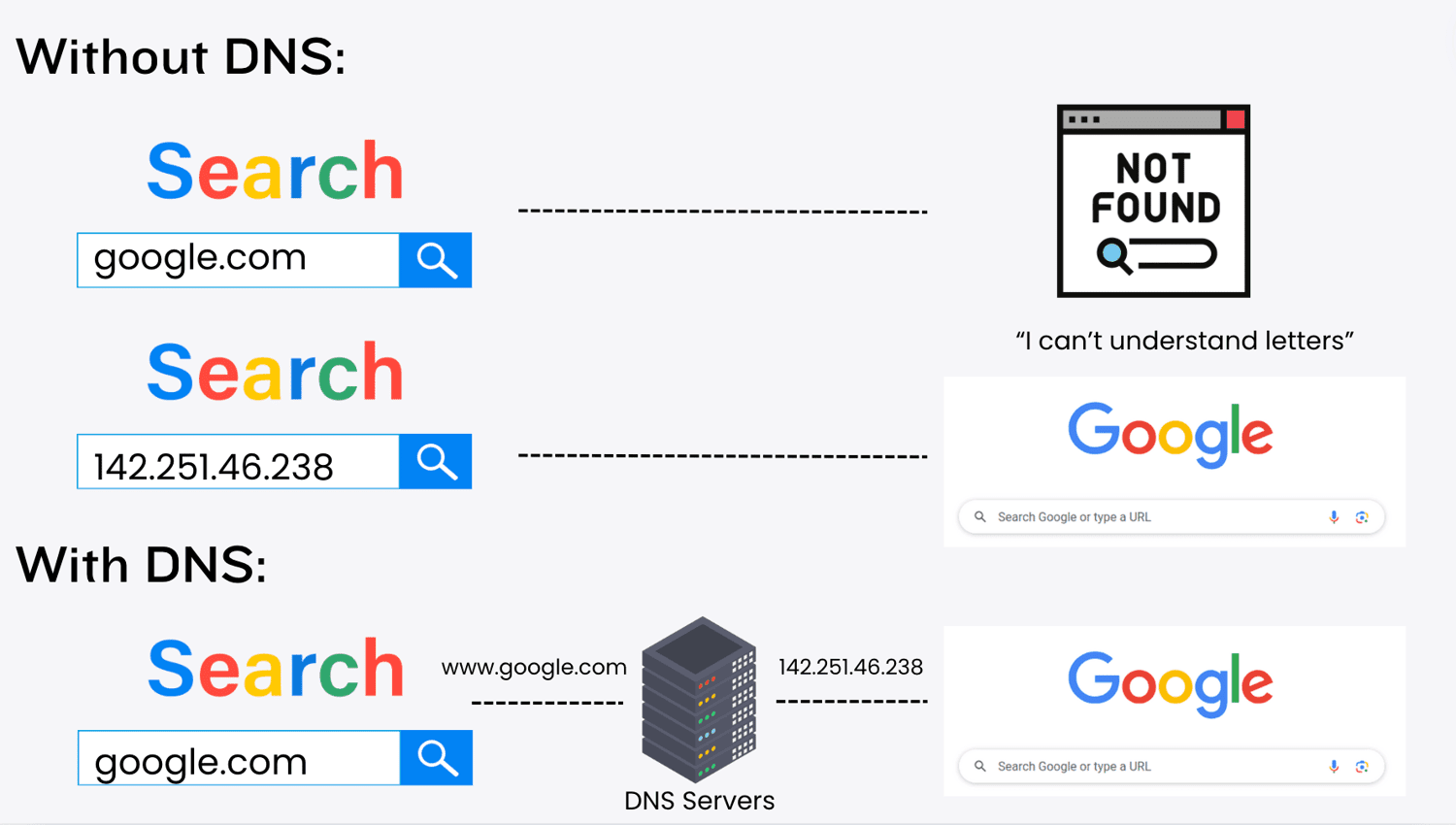 DNS vs IP Address