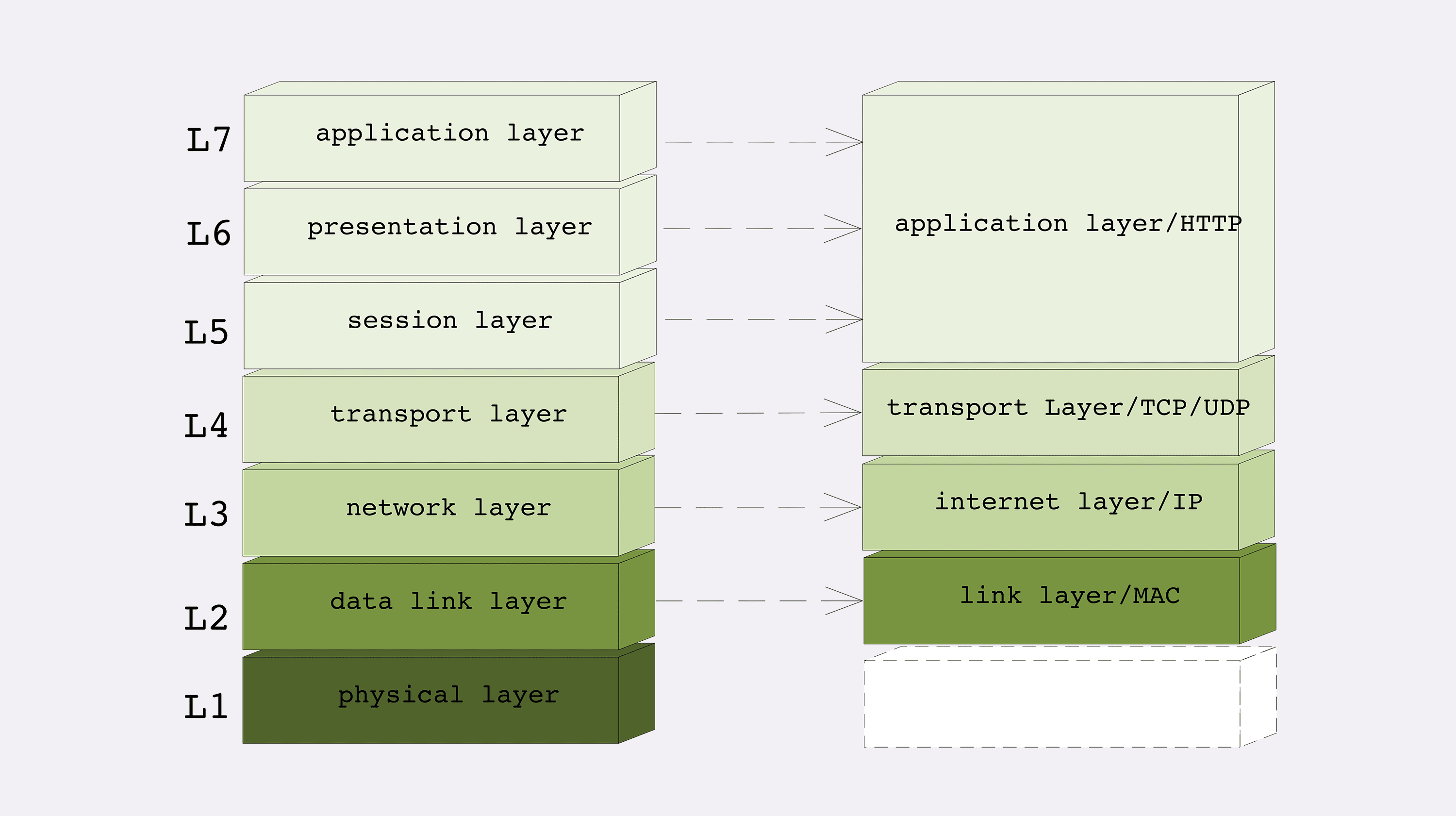 the osi model