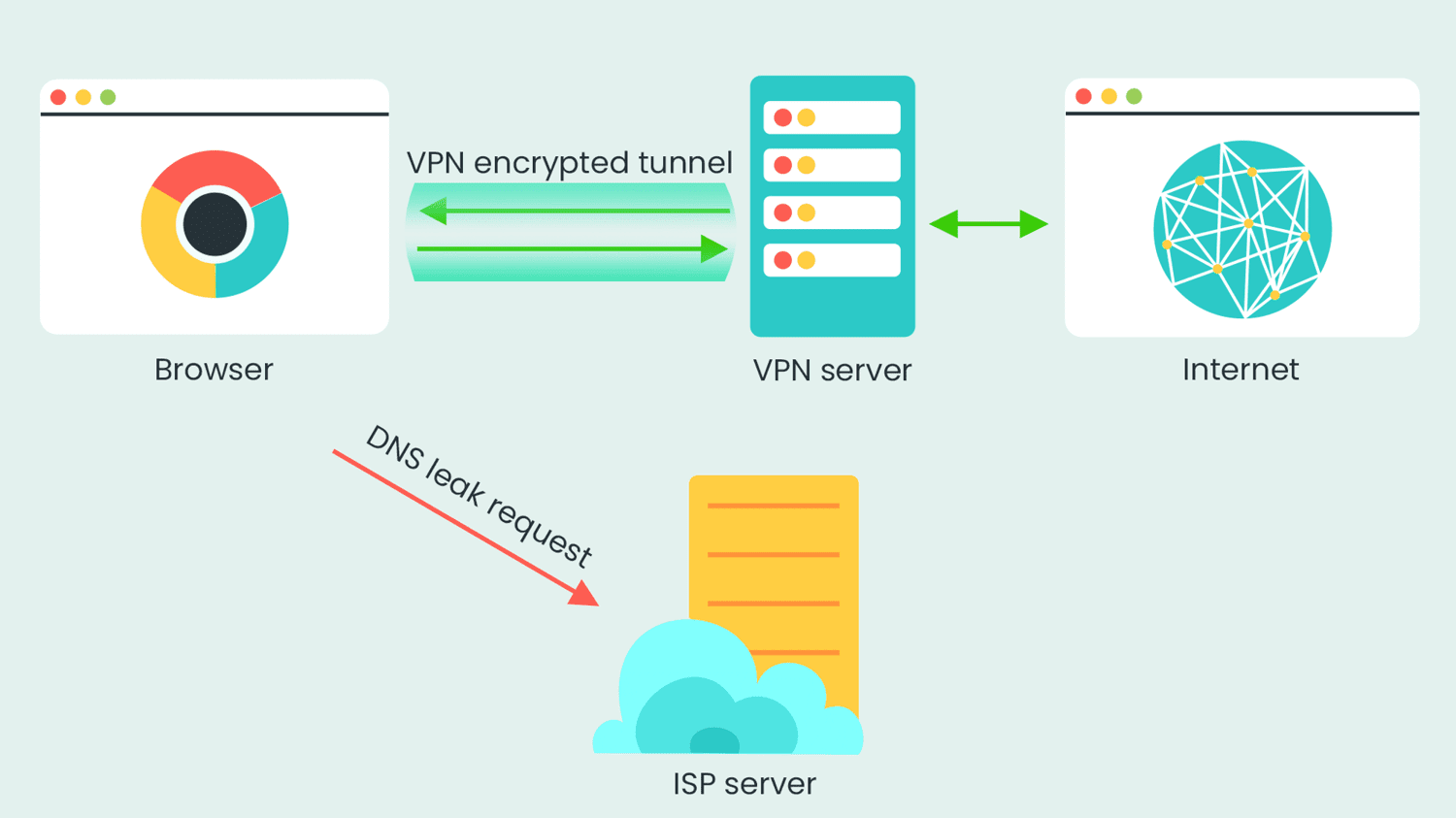 DNS leak process