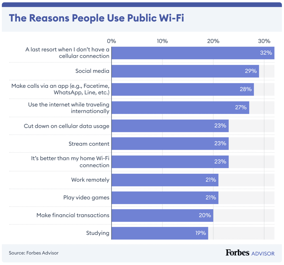 the reasons people use public wifi