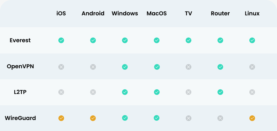 compatibility table of xvpn protocols