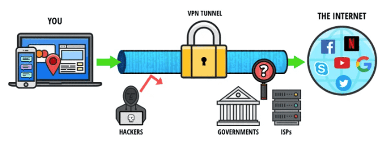 How does a VPN protect your online privacy