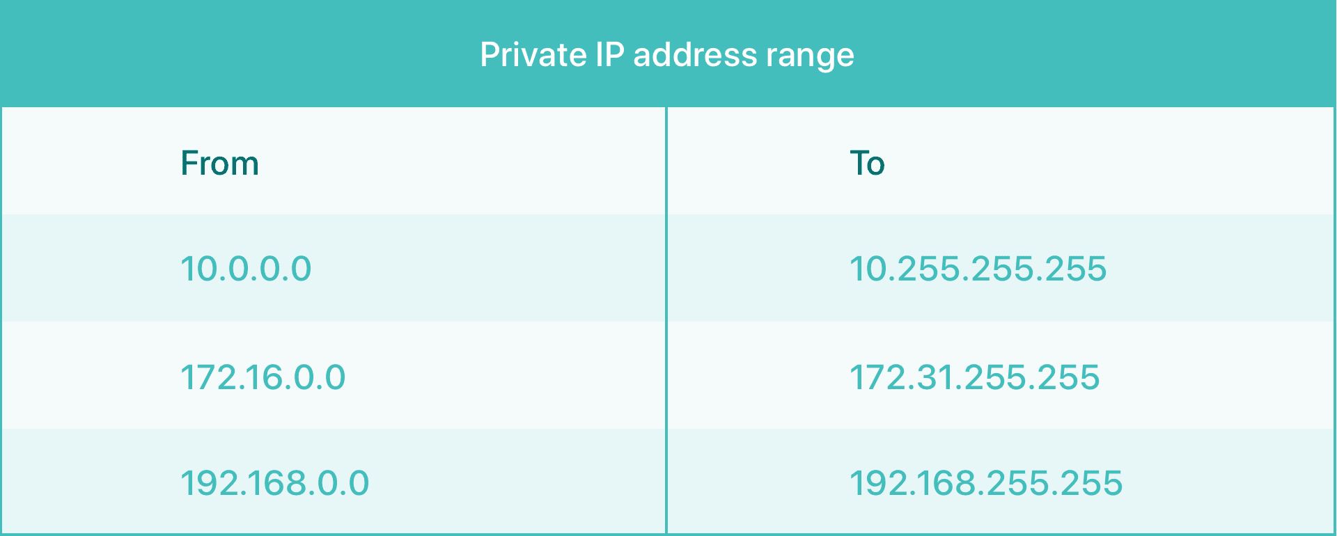 private ip address range