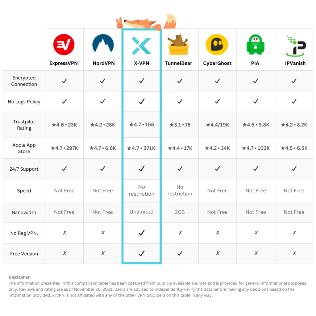 free vpn comparison