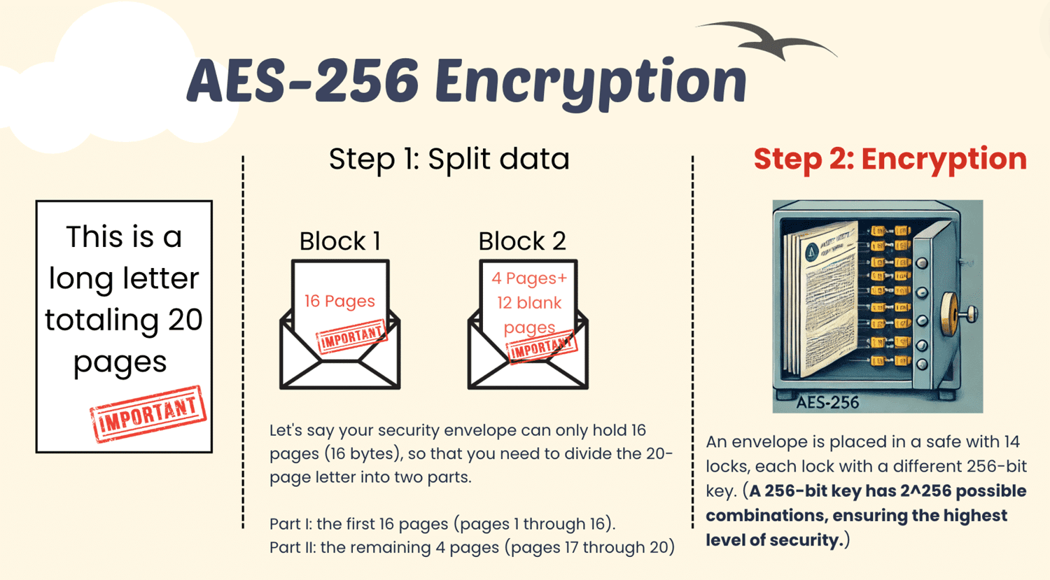 What is AES-256 encryption