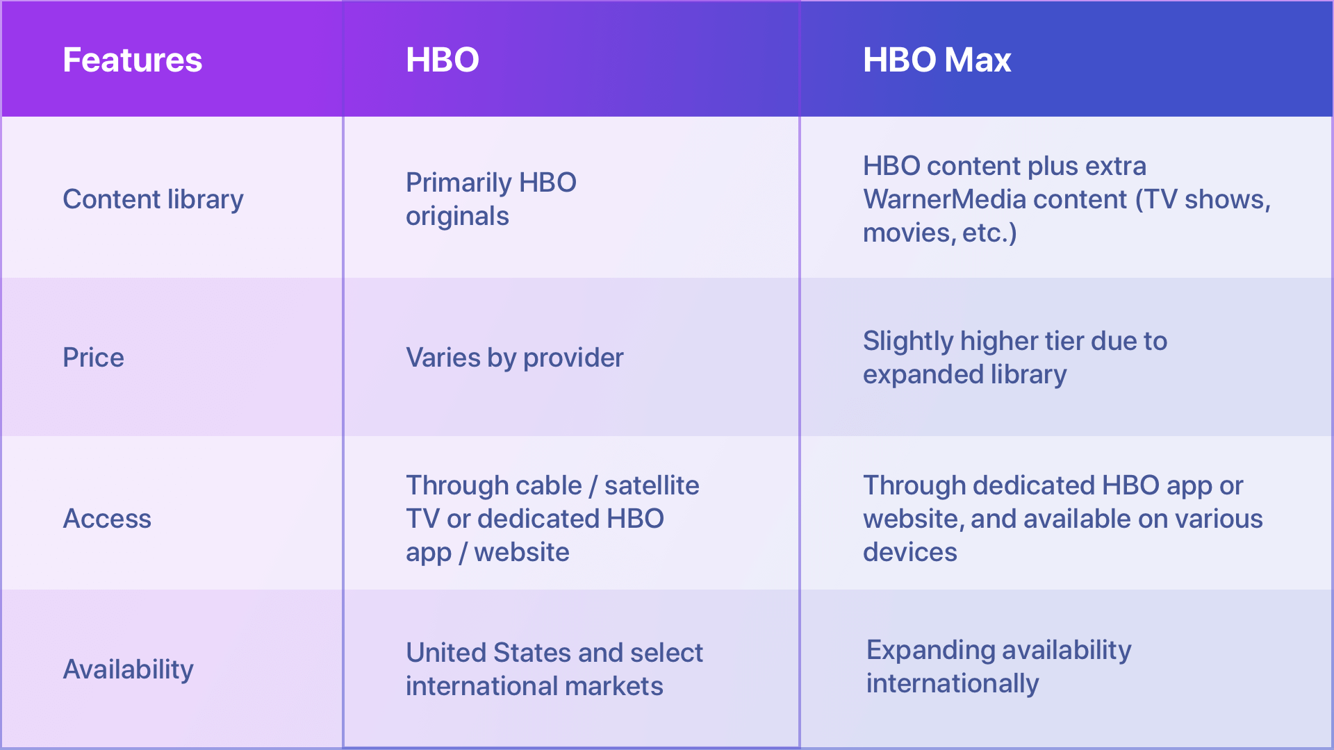 difference between hbo and hbo max