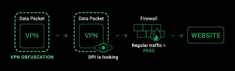 How to Bypass VPN Blocks for Streaming Services, Use obfuscated servers