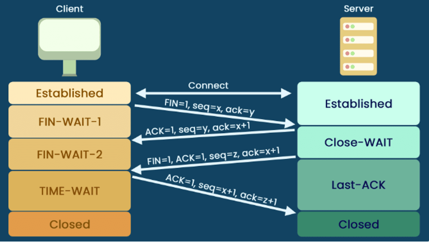 what-is-tcp-and-how-tcp-works