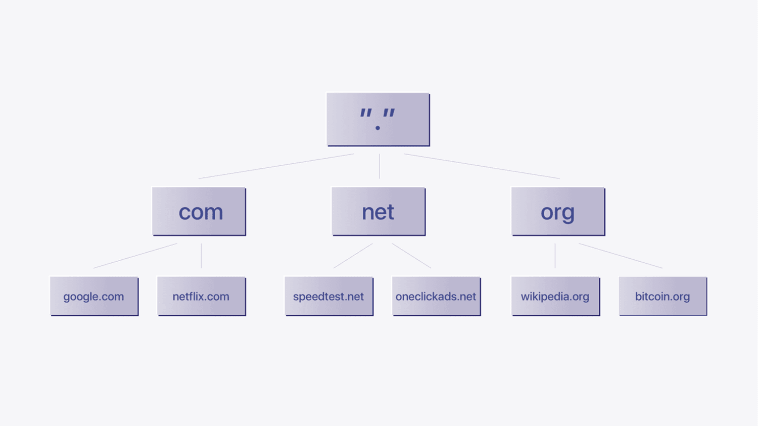 Domain name's structure