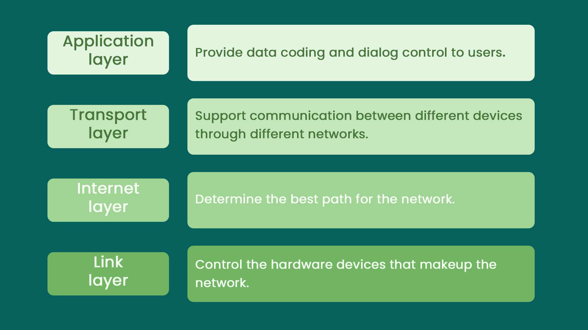 Cyber Attacks, four layers