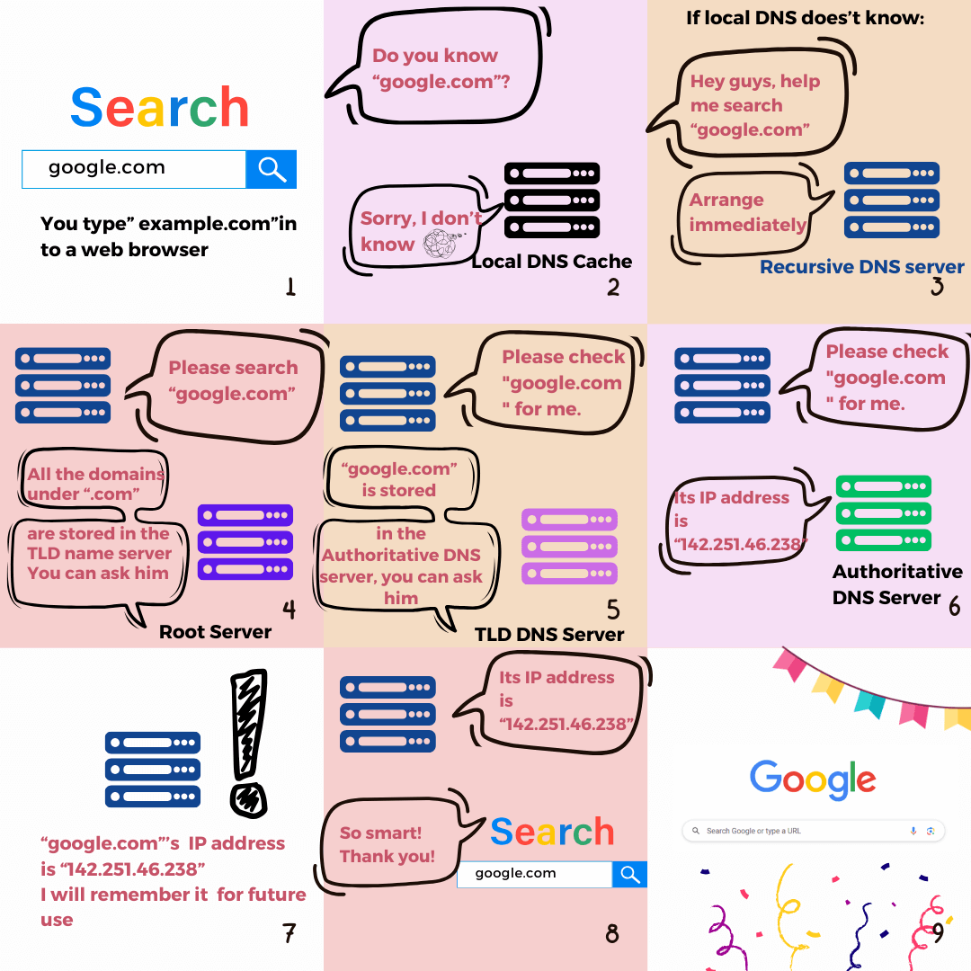 DNS lookup process