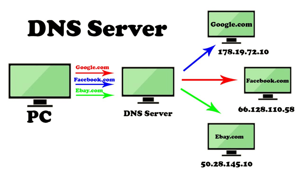 How to unblock websites, Smart DNS Services