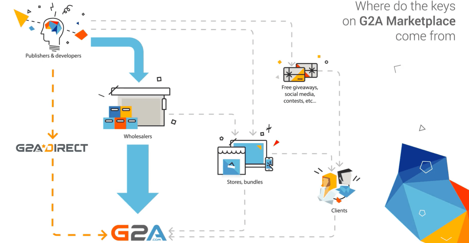 Is G2A Legit and Safe? [All You Need to Know] XVPN