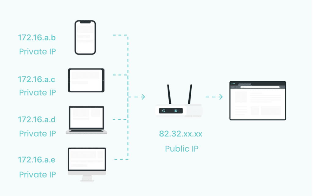 private IP and public IP