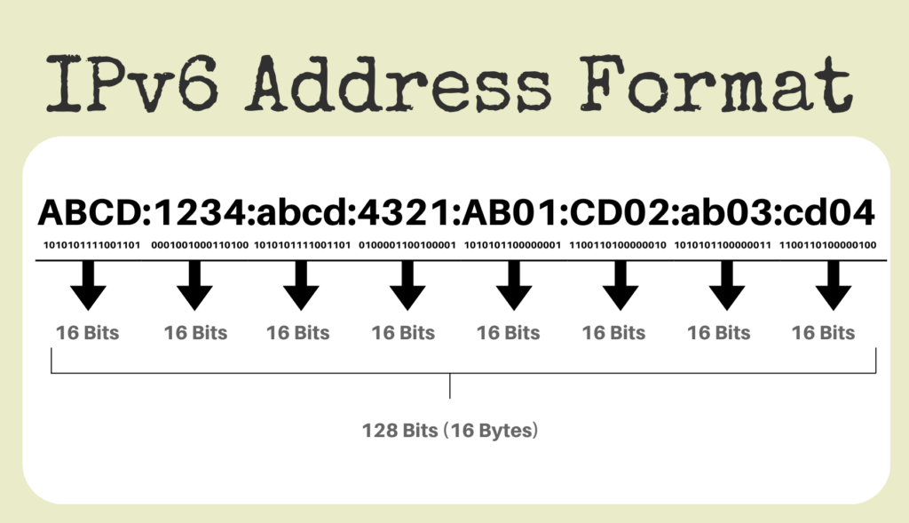 IPv6 Address Fornat