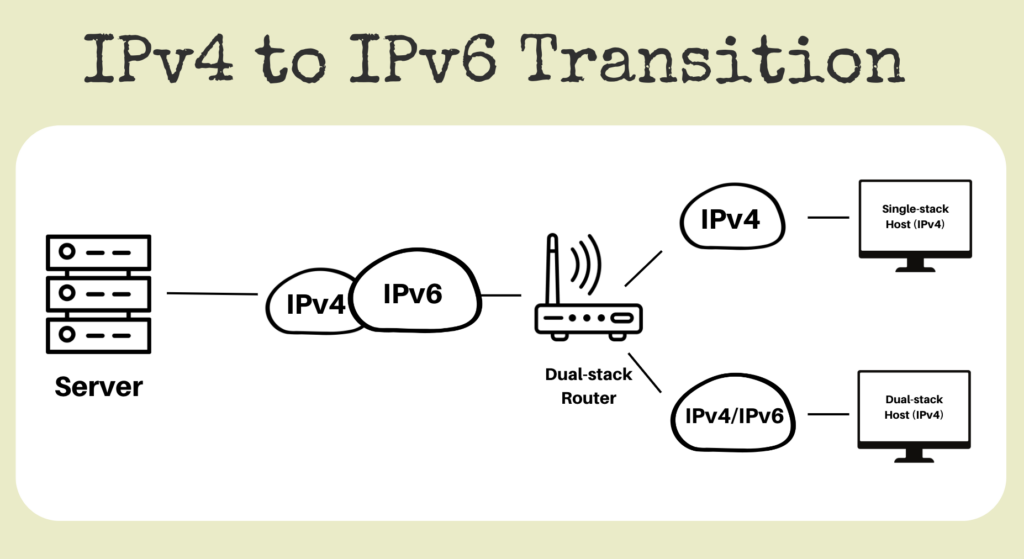 IPv4 to IPv6 Transition