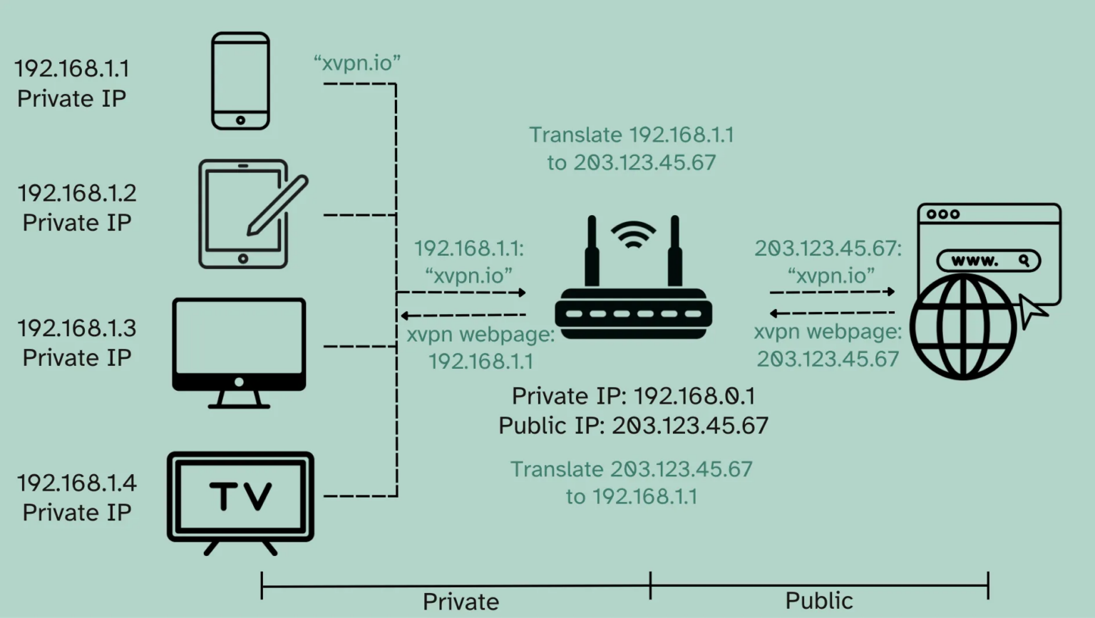 Public IP vs Private IP: Differences and How to Find Them Easily | X-VPN