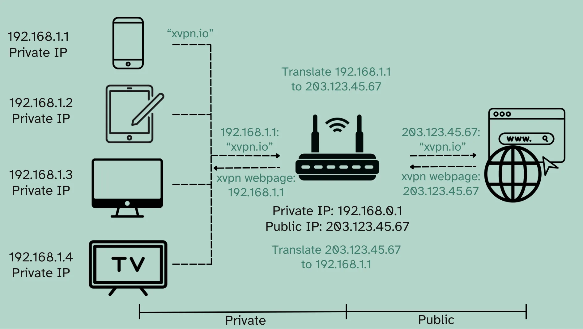 How public and private IPs work together