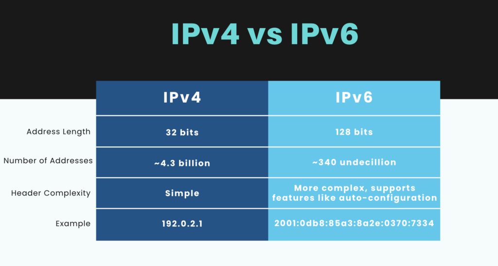 IPv4 vs IPv6