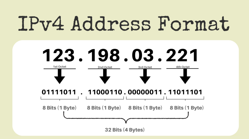 IPv4 Address Format