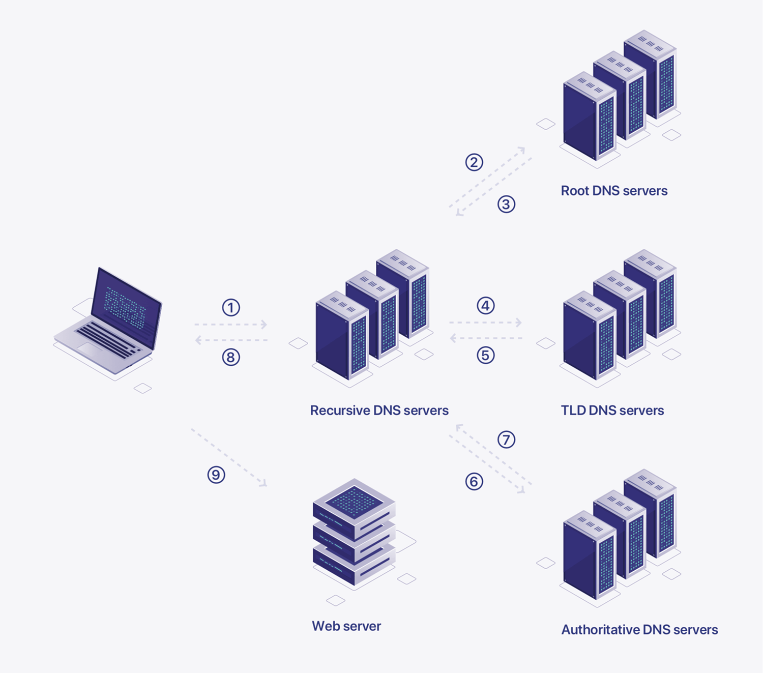 DNS Query Flowchart