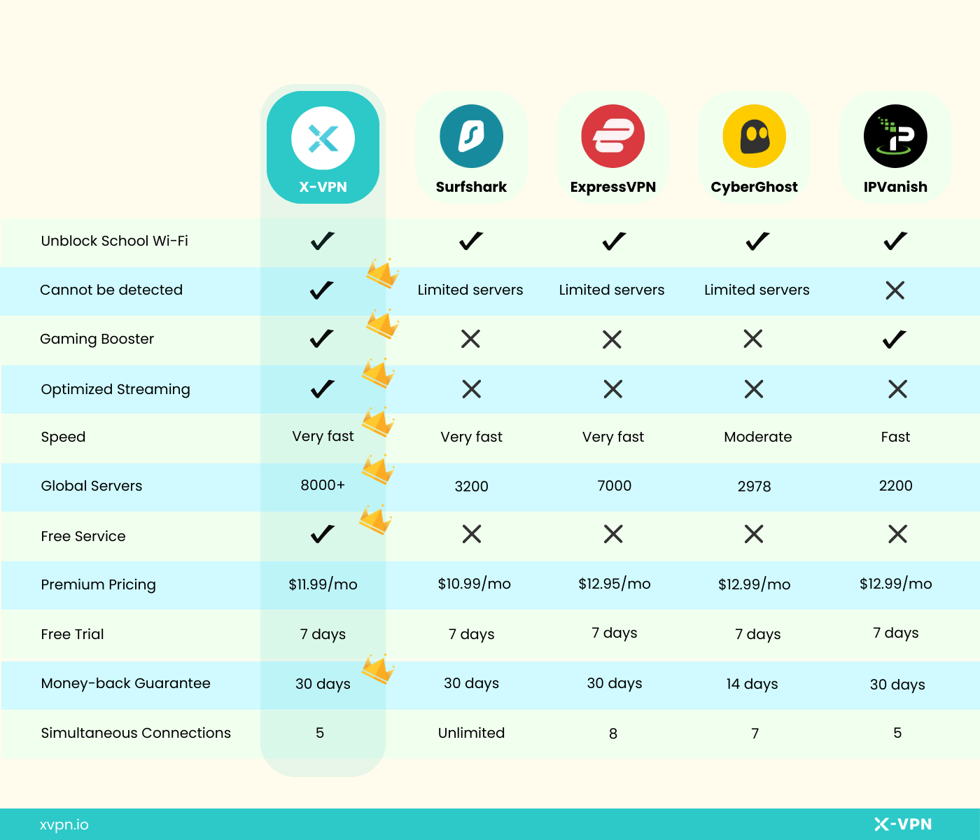 Best VPN for school comparison