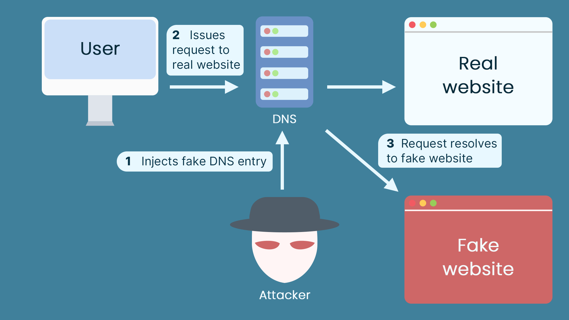 DNS spoofing