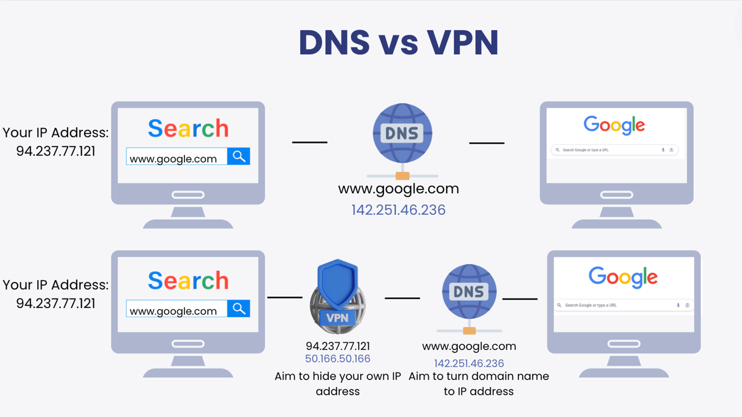 DNS vs VPN