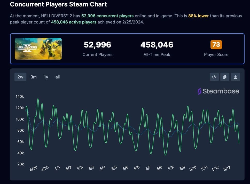 concurrent players of helldivers 2