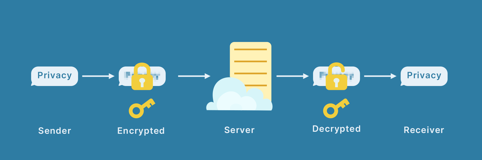 What Is End-to-End Encryption