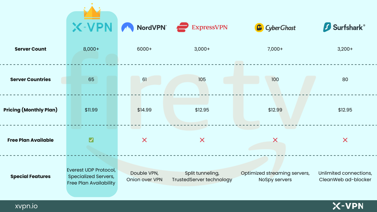 best vpn for firestick comparison