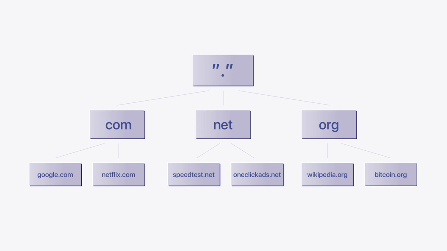 Domain name's structure