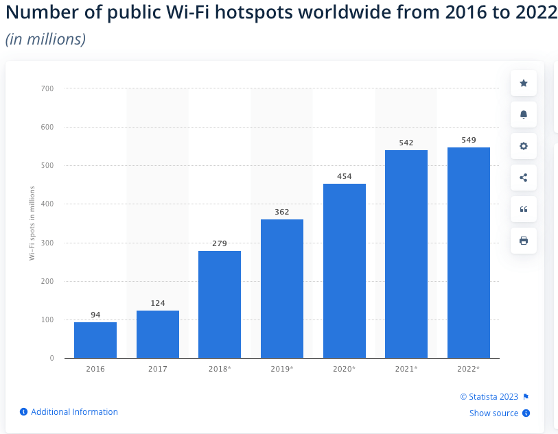 number of public wifi hotspots worldwide from 2016 to2020