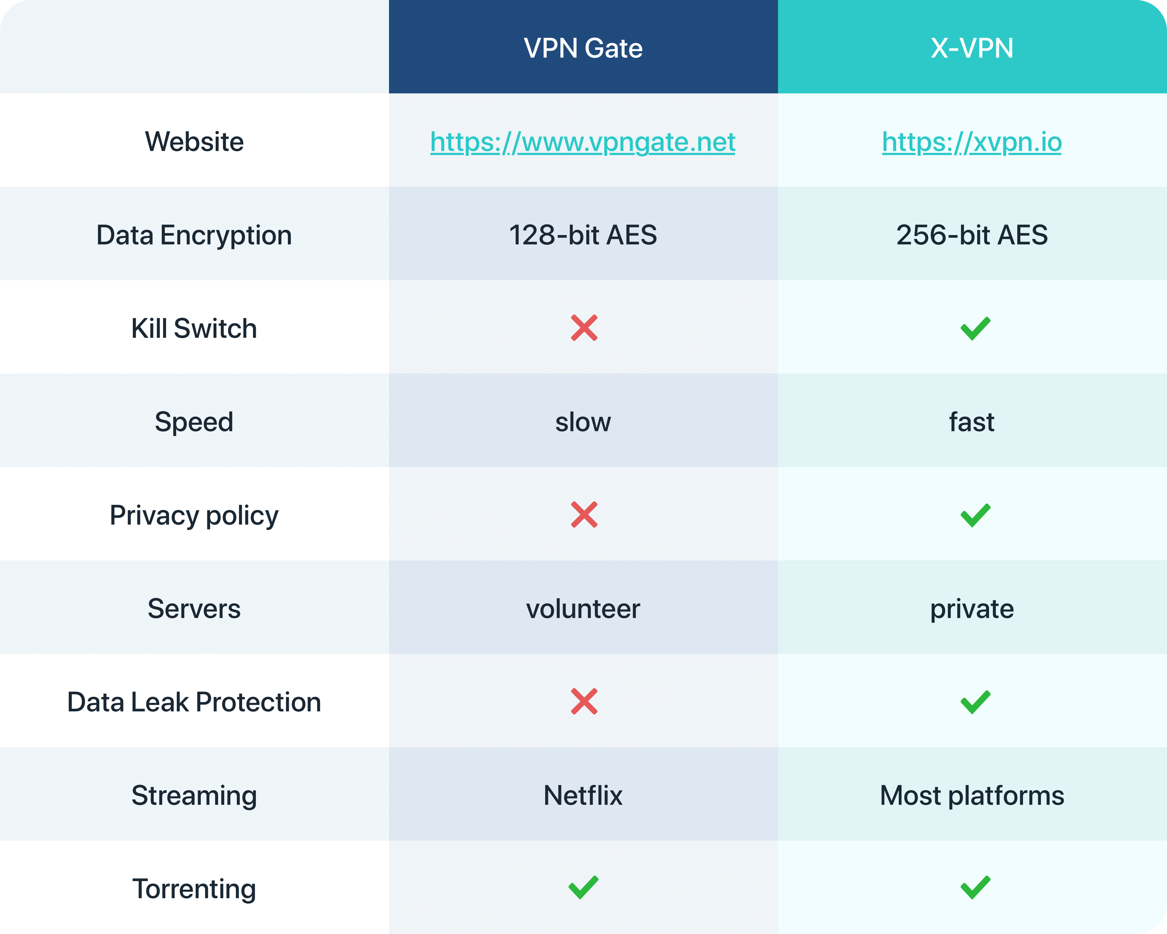 vpn gate vs xvpn