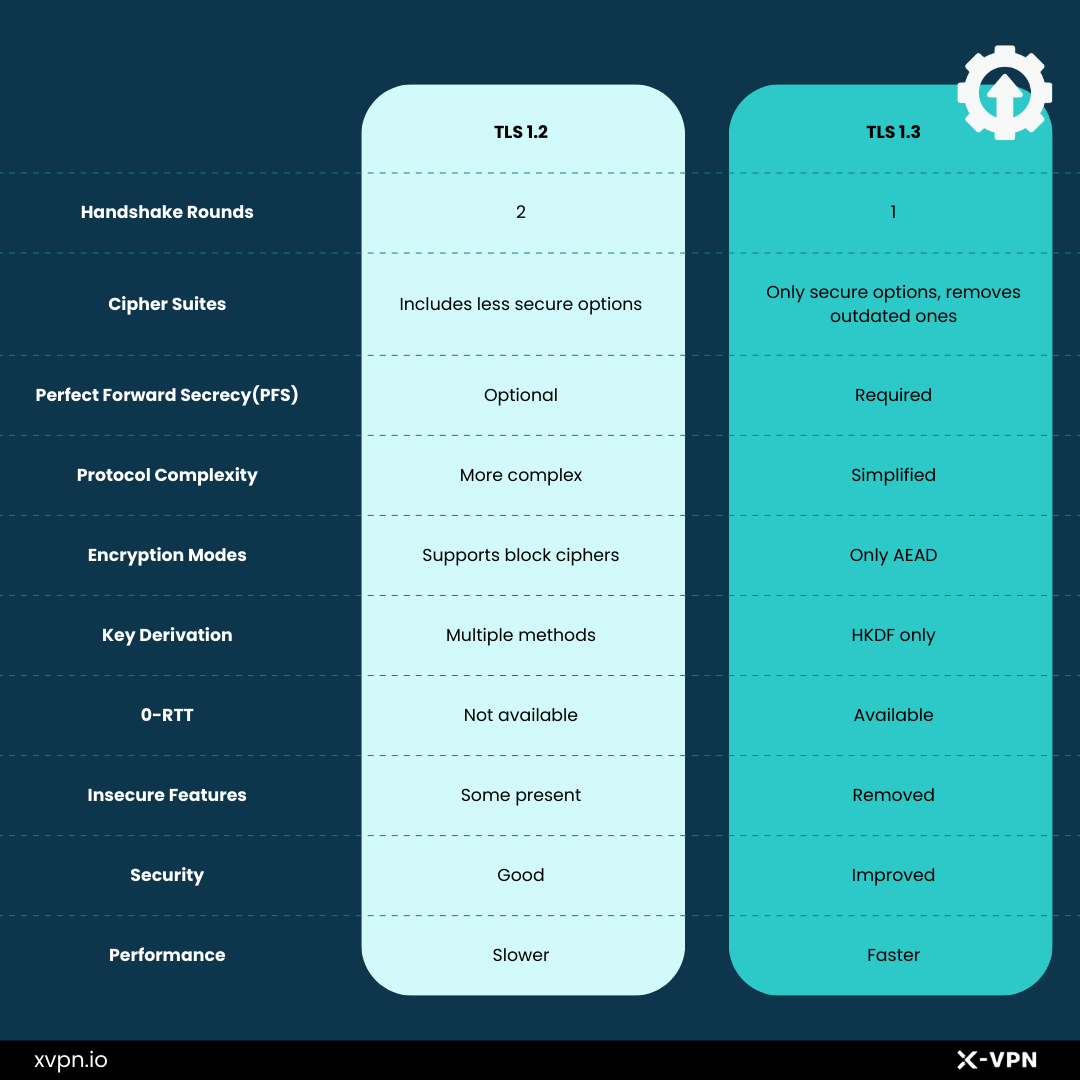 TLS 1.2 vs TLS 1.3