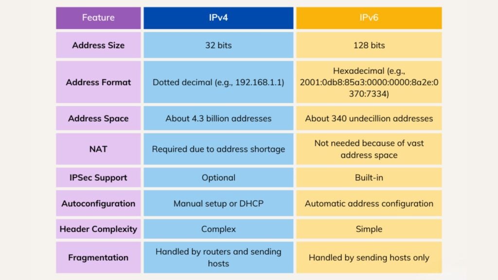 Public IP Address Ranges